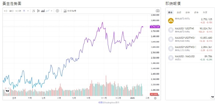 截至今天(23日)下午1點，黃金交易價來到2,752.090(盎司／美元)。   圖: 擷取自貴金屬交易中心黃金走勢圖