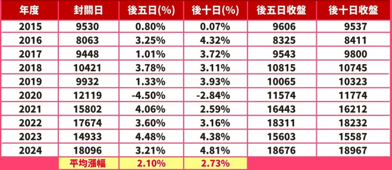 從2015年到2024年統計來看，封關日後的5天(開盤5天)與10天(開盤10天)的漲跌幅表現。   圖: 分析師謝明哲/提供