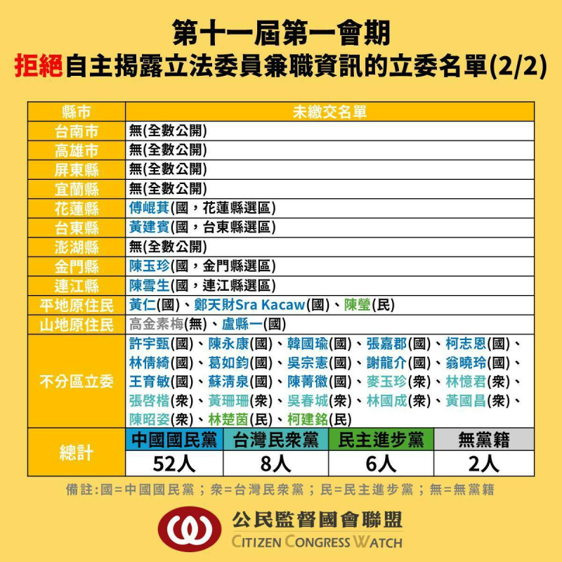 公督盟公布拒絕揭露兼職資訊立委名單。   圖：取自公督盟臉書