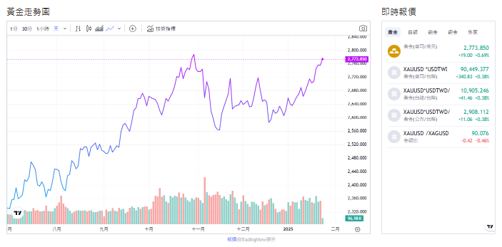 截至今天(24日)下午1點，黃金交易價來到2,772.585、漲幅+0.64% (盎司／美元)。   圖: 擷取自貴金屬交易中心