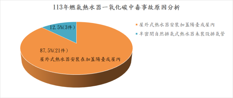  據內政部消防署統計，去（113）年發生24件一氧化碳中毒事故，造成4人死亡、59人送醫。圖：內政部提供