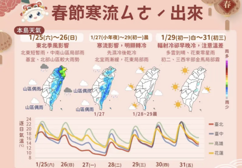 春節天氣預報，週日入夜開始降溫，小年夜、初一最冷探6度低溫。   圖片來源/氣象署