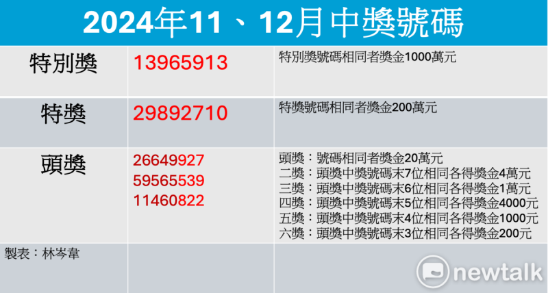 去年11、12月中獎號碼。   圖：林岑韋／製