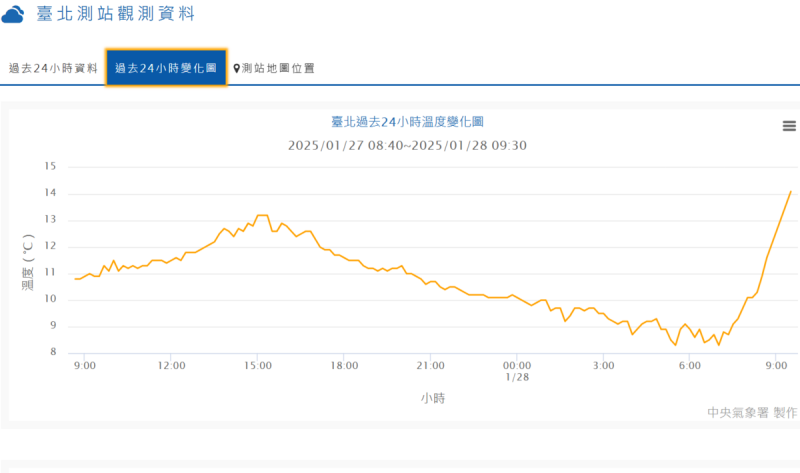 寒流輻射冷卻發威，台北站今晨低溫下探8.3度，來到入冬新低。   圖：中央氣象署官網