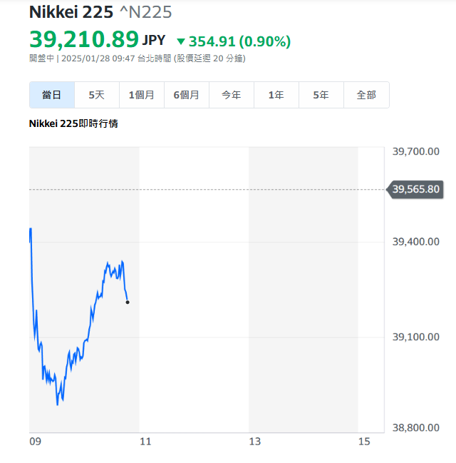 受中國低成本生成式人工智慧（AI）模型影響，日經指數28日開盤走跌。   圖：翻攝Yahoo股市