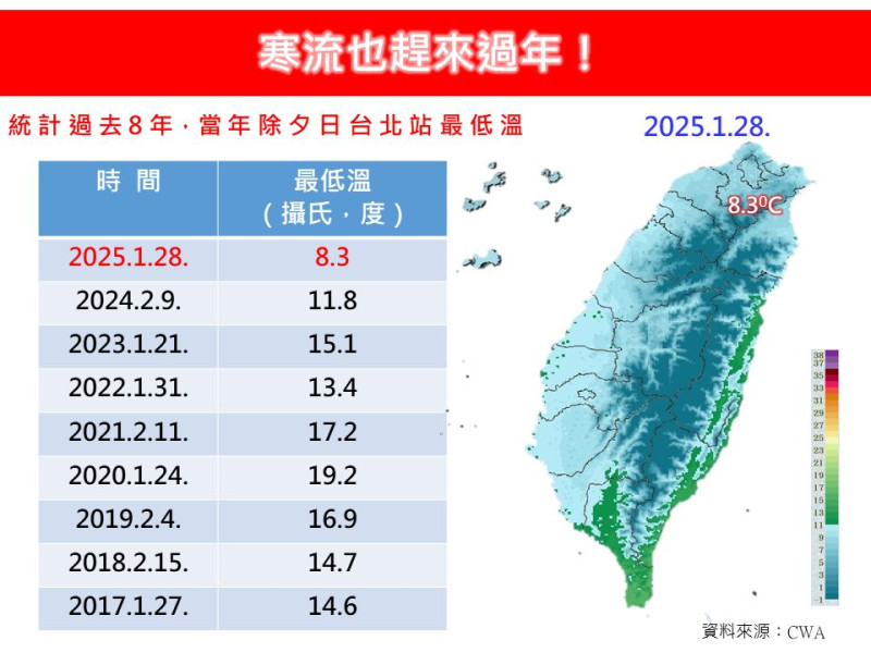 林老師氣象站指出，近9年除夕台北站低溫都有超過10度以上，僅今年突破除夕新低。   圖：翻攝自林老師氣象站臉書