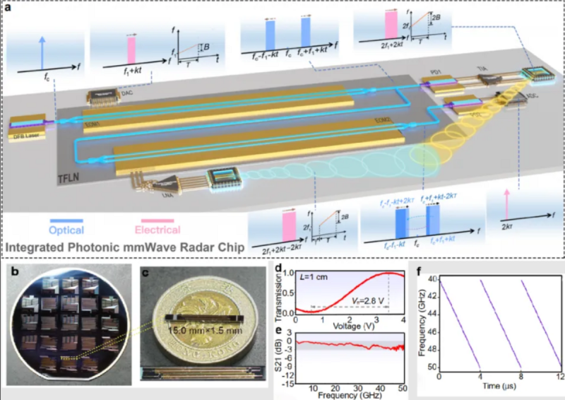 薄膜鈮酸鋰光子毫米波雷達架構及晶片。