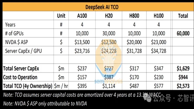 根據 SemiAnalysis 報告，DeepSeek 不僅擁有 6 萬張高階 GPU，還可能投入 16.29 億美元用於伺服器建置   圖 : 翻攝自芯智訊