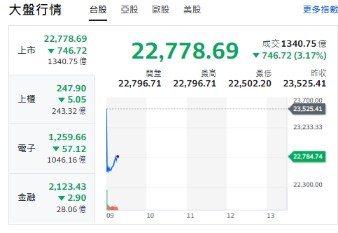 台股今天(3日)開盤下跌逾千點後，約9點8分，收斂跌幅，最低來到22502點，上櫃、電子與金融類股權下殺、開黑！   圖: 擷取自yahoo台股走勢圖