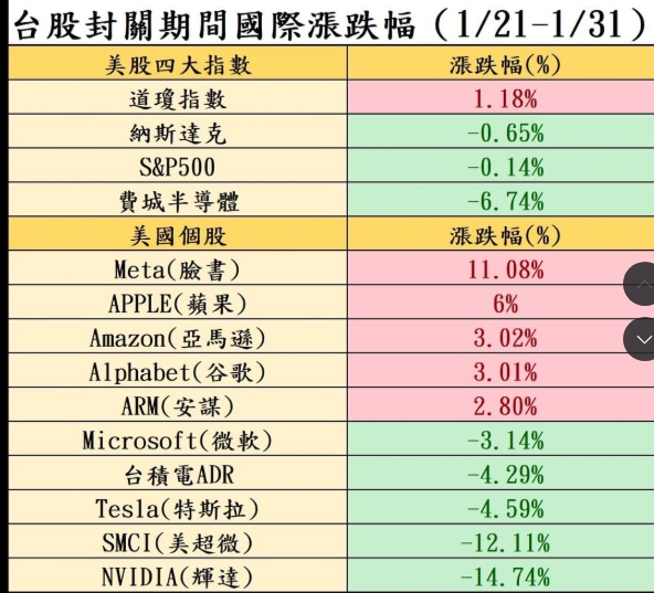 台股封關期間國際間漲跌幅一覽表。   圖: 分析師鐘崑禎/提供