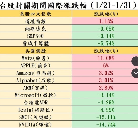 台股封關期間國際間漲跌幅一覽表。   圖: 分析師鐘崑禎/提供