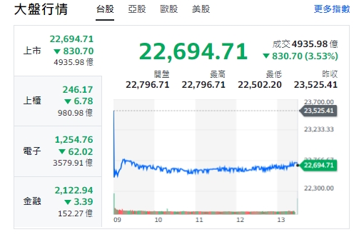 台股今天(3日)早盤一度下跌逾千點，終場收斂跌幅，跌逾830點，收22694點。   圖: 擷取自yahoo台股走勢圖