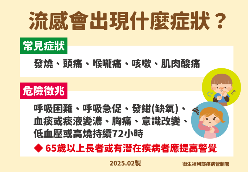 疾管署表示，流感會出現發燒、頭痛等５大症狀。若是出現呼吸困難、發紺等狀況，則需緊急送醫。   圖：疾管署 ／ 提供