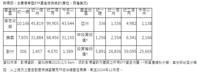 債市ETF動向。   圖: 取自富蘭克林投顧