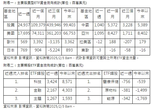 近週整體股票型ETF表現。   圖: 取自富蘭克林投顧