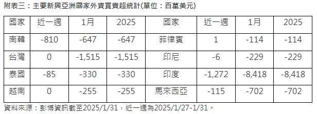 主要新興亞洲國家外資買賣超統計。   圖: 取自富蘭克林投顧