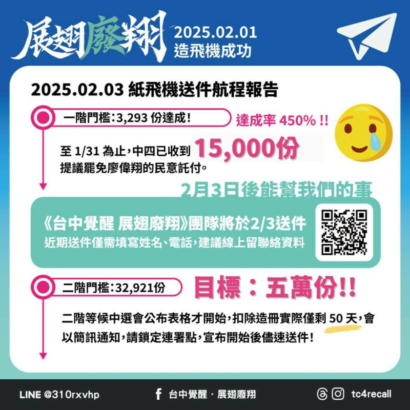 廢翔行動團隊指出，第一階段已收到 1萬5000份罷免廖偉翔的提議書，一階門檻是3293份，達成率是450%，二階門檻是3萬2921，目標要取得5萬份以上。   圖：取自廢翔行動臉書