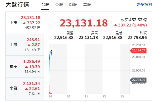 台股今天(5日)開紅、漲逾337點，最高來到23131點，重返23000大關。櫃買指數、電子與金融類股全開紅。   圖: 擷取自yahoo台股走勢圖