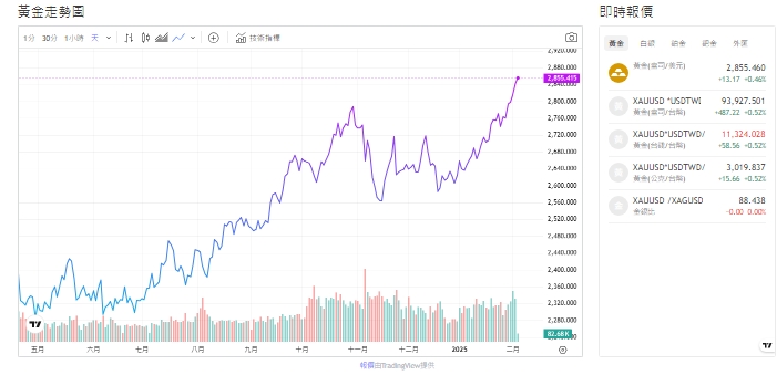 截至今天(5日)下午1點，黃金價格來到2854(盎司／美元)。   圖: 擷取自貴金屬交易中心