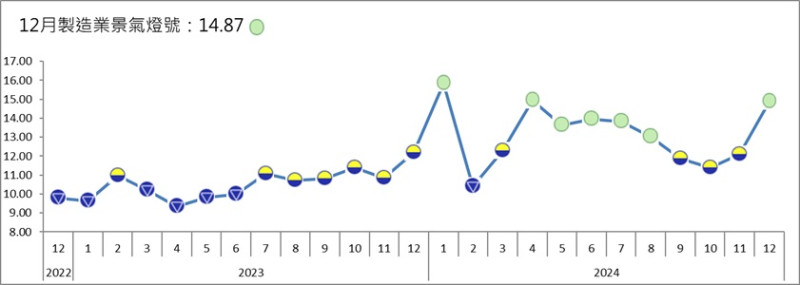 台灣製造業景氣燈號。   圖: 台經院/提供