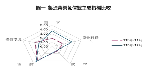 製造業景氣信號主要指標比較。   圖: 台經院/提供