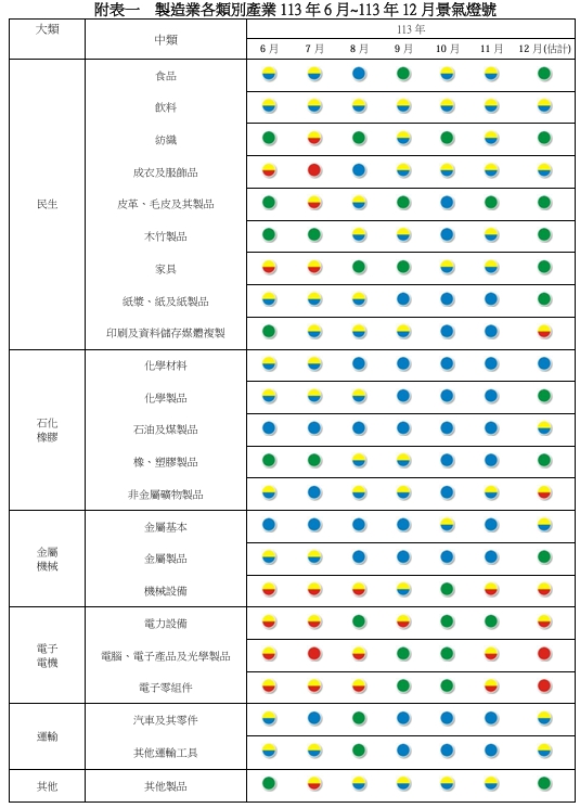 2024年6月~12月景氣燈號。   圖: 台經院/提供