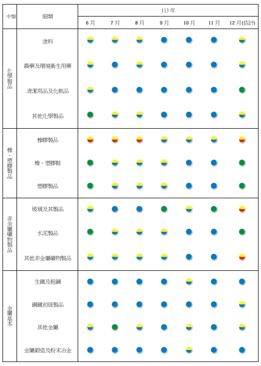 2024年6月~12月景氣燈號。   圖: 台經院/提供