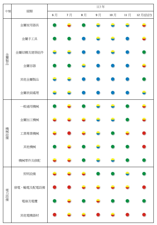 2024年6月~12月景氣燈號。   圖: 台經院/提供