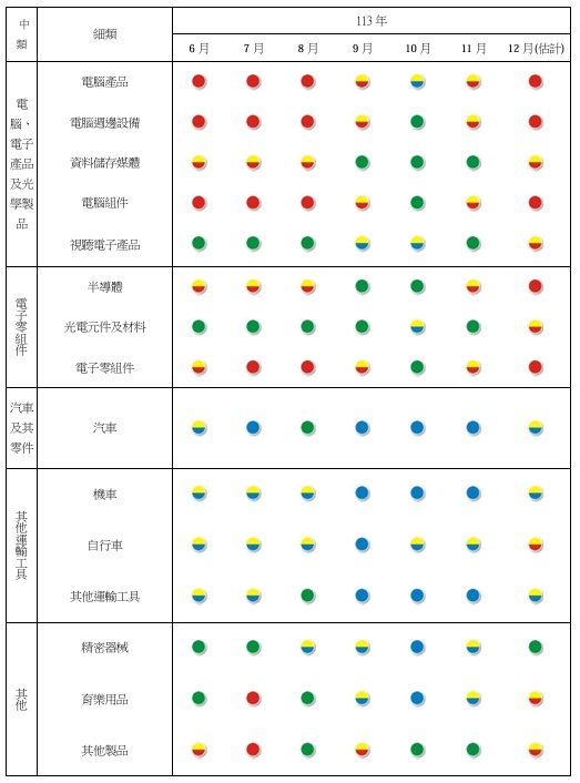 2024年6月~12月景氣燈號。   圖: 台經院/提供