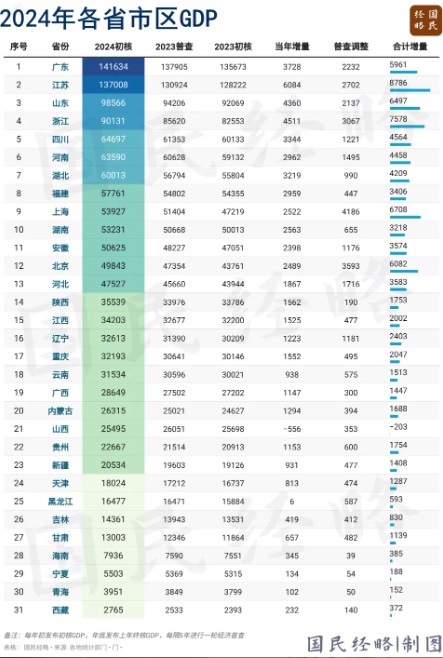 有中國經濟專家整理經濟普查的結果，並按照 GDP 做出了全中國 31 個省市的排名。   圖：翻攝自 國民經略