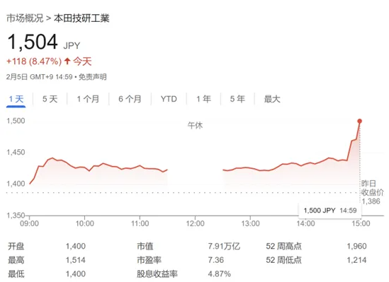  受合併談判結束的通報影響，本田和日產的股價週三一度雙雙上漲，但日產隨後由漲轉跌。 圖:翻攝自騰訊網 