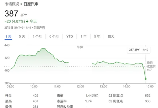 受合併談判結束的通報影響，本田和日產的股價週三一度雙雙上漲，但日產隨後由漲轉跌。   圖:翻攝自騰訊網