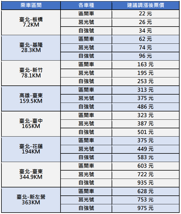 台鐵票價合理化方案試算票價。   圖：台灣鐵路公司 / 提供