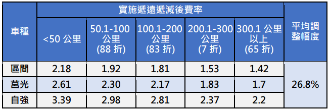 台鐵推出「遞遠遞減」優惠公式。   圖：台灣鐵路公司 / 提供