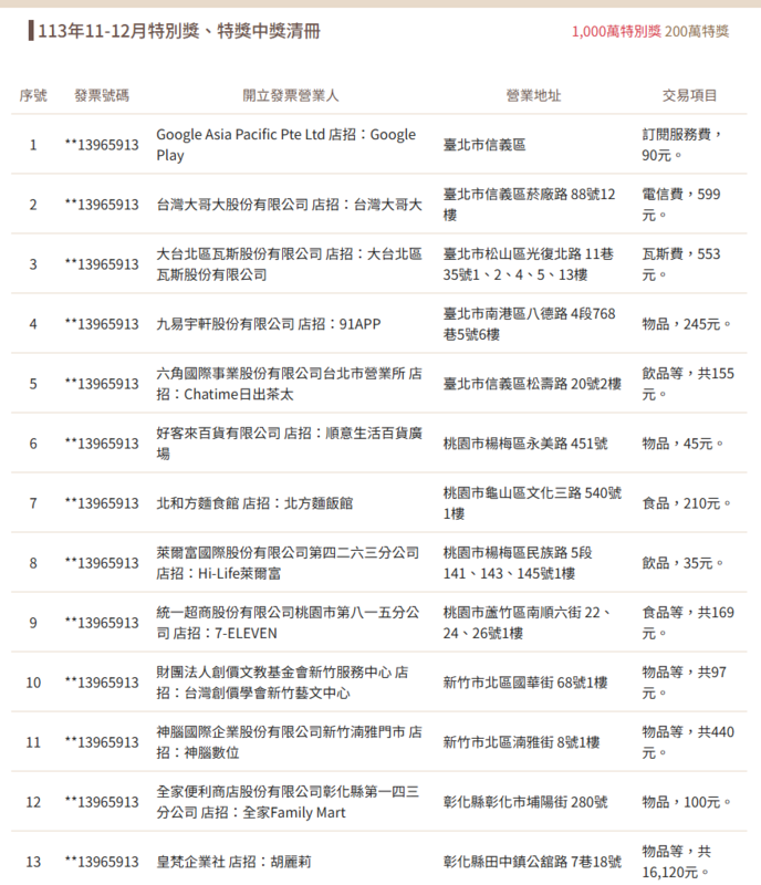 財政部也公告1-12月期統一發票中獎清冊，本期共開出18張特別獎（新台幣1000萬元）及15張特獎（200萬元）。值得注意的是，有民眾花35元在萊爾富買飲品，就抱走千萬大獎。   圖：翻攝自財政部官網