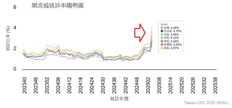 疾管署的數據顯示，最近類流感案例明顯上升。   圖：翻攝自鄭明典臉書