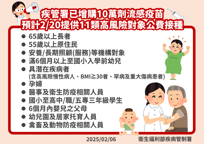 疾管署今(6)日表示，經衛福部提報行政院院會同意緊急增購10萬劑流感疫苗，並優先提供65歲以上長者等11類人優先接種。若疫苗採購程序及交貨過程一切順利，預估疫苗最快可於2月20日到位。   圖：疾管署 ／ 提供