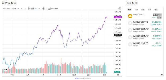 截至今天(6日)下午1點半，黃金交易價格來到2,868.905 (盎司／美元)。   圖: 擷取自貴金屬交易中心