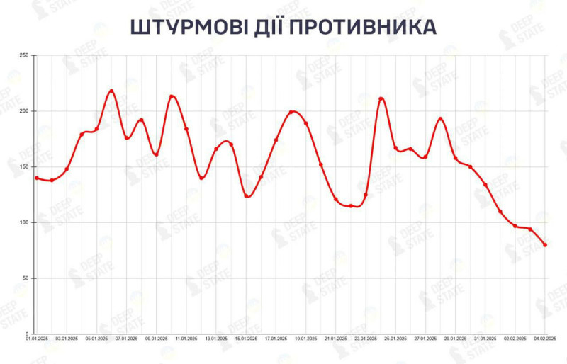 根據烏克蘭軍方公佈的數據，俄羅斯在 2024 年 11 月和 12 月的攻擊次數達到了高峰，但自2025年1月以來，俄軍的攻擊頻次顯著減少，至 2 月初，每日的戰鬥次數已降至僅 85 次。相比之下，2024年 12 月的高峰值達到單日 292 次。   圖:翻攝自X帳號@rainbow78521