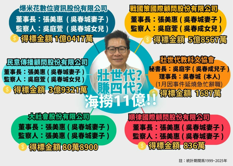 民眾黨立委吳春城的「壯世代」，遭民進黨立委郭國文痛批涉及圖利、利益迴避。   圖：翻攝自郭國文臉書