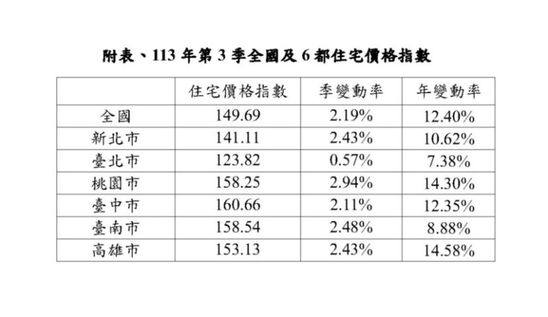 113年第3季全國及6都住宅價格指數。   表：內政部提供