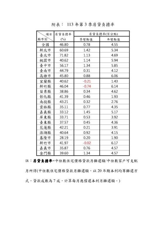 113年第3季房貸負擔率。   表：內政部提供