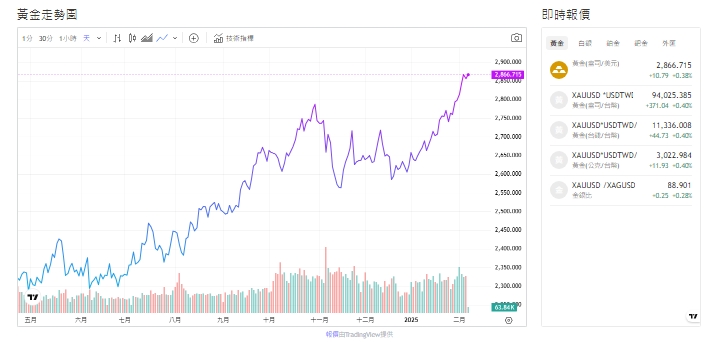 截至今天(7日)下午1點，黃金交易價來到2866(盎司／美元)。   圖: 擷取自貴金屬交易中心