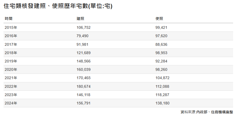 住宅類核發建照、使照歷年宅數(單位/宅)。   圖: 住宅機構/提供