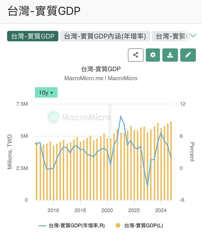 台灣近十年實質GDP與年增率分析圖。   圖: 財經M平方/吉家網提供