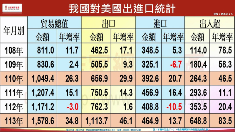 我國對美出進口統計圖。   圖：財政部關務署/吉家網提供