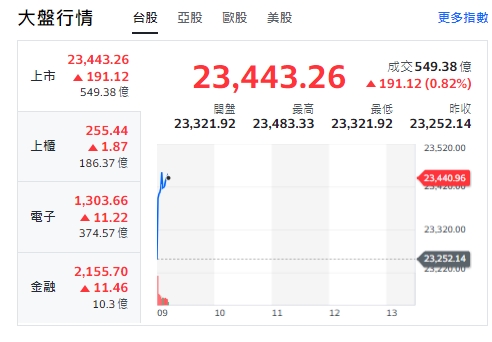 台股今天(11日)開紅漲逾191點，最高來到23483點。上櫃、電子與金融類股全揚升。   圖: 擷取自yahoo台股走勢圖