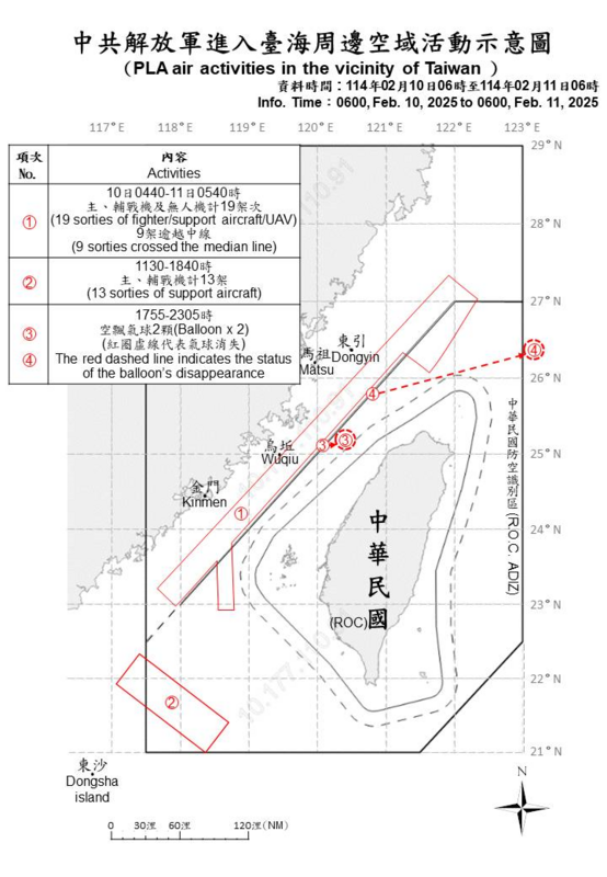 國防部11日發布解放軍在台海周邊海、空域活動動態，偵獲32機(其中22架逾中線)、8艦、1公務船與2顆空飄氣球。   圖：翻攝mnd.gov.tw