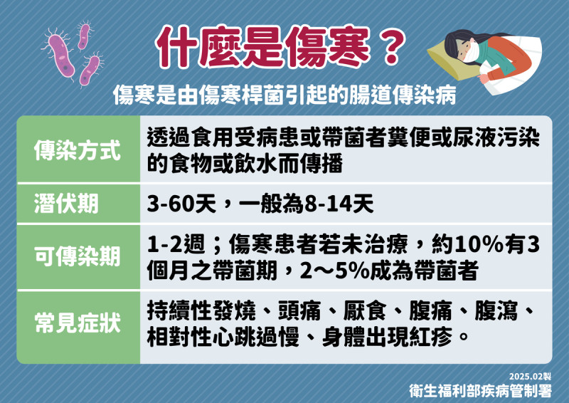 疾管署指出，傷寒為腸道傳染病，由傷寒桿菌引發，潛伏期通常為8至14天，主要經由攝取受病患或帶菌者糞尿污染的食物與飲水傳播。常見症狀包含持續發燒、頭痛、厭食、腹痛、腹瀉及軀幹紅疹等。   圖：疾管署／提供