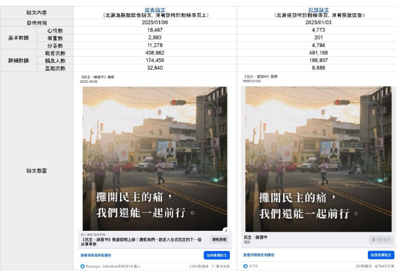《民主，練習中》貼文數據資料。   圖：《民主，練習中》製作團隊提供